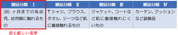 エコテックス100の製品分類